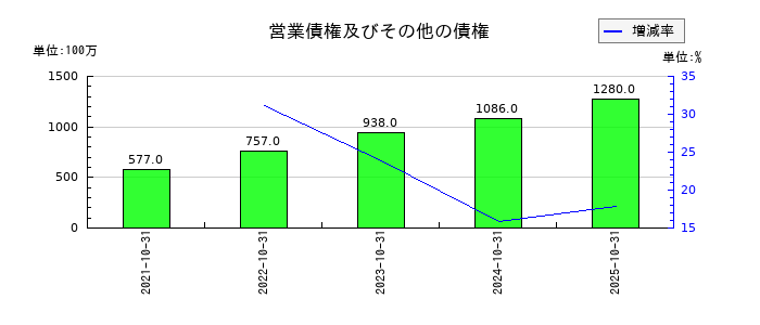 ＡＢ＆Ｃｏｍｐａｎｙの営業債権及びその他の債権の推移