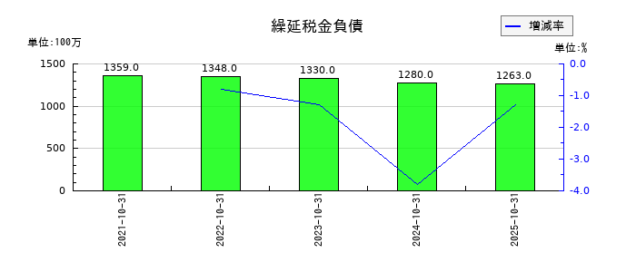 ＡＢ＆Ｃｏｍｐａｎｙの繰延税金負債の推移