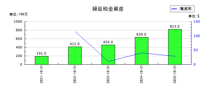 ＡＢ＆Ｃｏｍｐａｎｙの繰延税金資産の推移