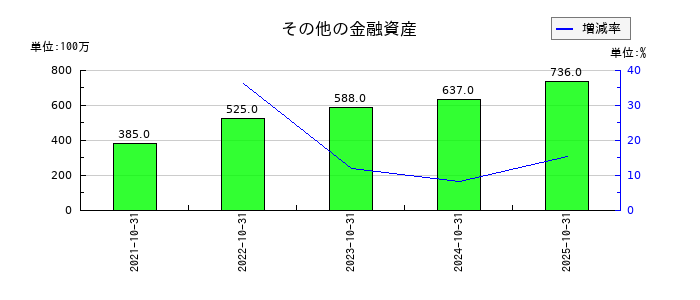 ＡＢ＆Ｃｏｍｐａｎｙのその他の金融資産の推移