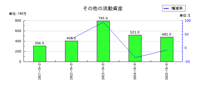 ＡＢ＆Ｃｏｍｐａｎｙのその他の流動資産の推移