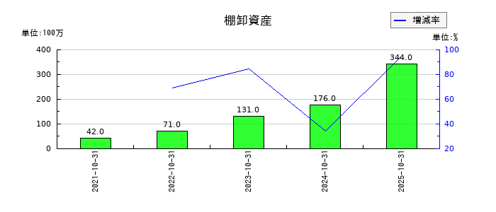 ＡＢ＆Ｃｏｍｐａｎｙの棚卸資産の推移
