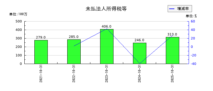 AB&Companyの未払法人所得税等の推移