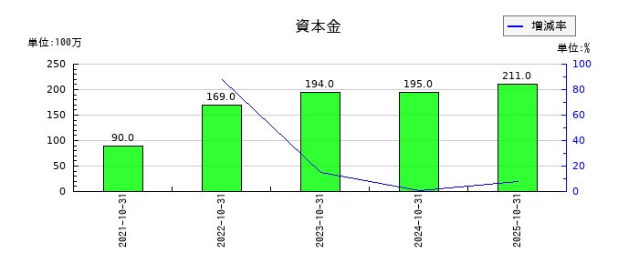 ＡＢ＆Ｃｏｍｐａｎｙの資本金の推移