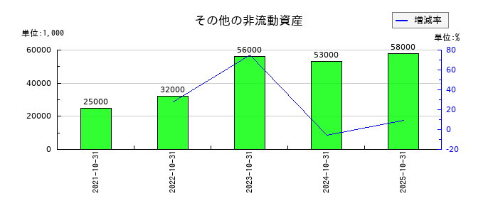 ＡＢ＆Ｃｏｍｐａｎｙのその他の非流動資産の推移