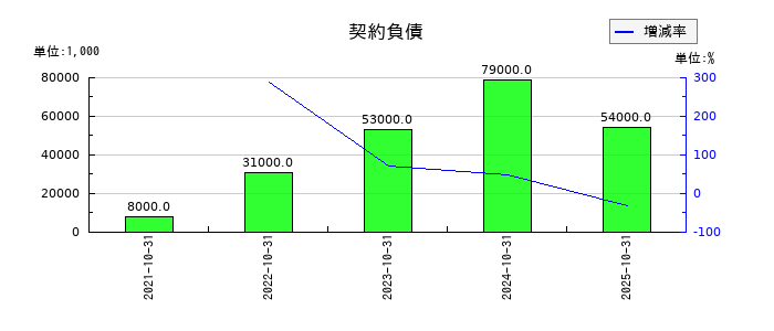 ＡＢ＆Ｃｏｍｐａｎｙの契約負債の推移