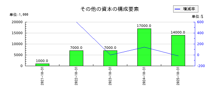 ＡＢ＆Ｃｏｍｐａｎｙのその他の資本の構成要素の推移