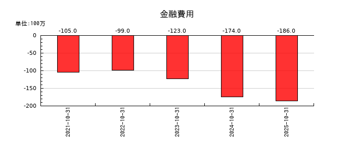 ＡＢ＆Ｃｏｍｐａｎｙの金融費用の推移