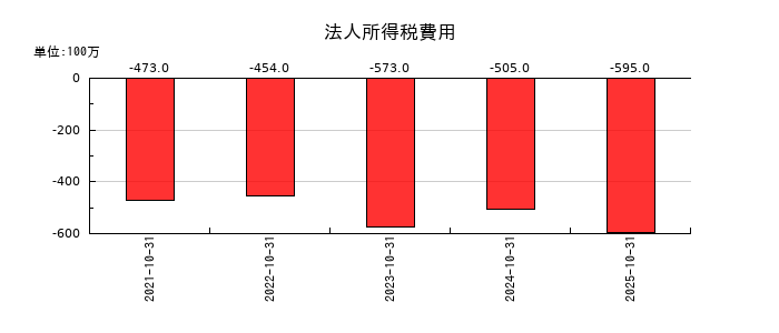 ＡＢ＆Ｃｏｍｐａｎｙの法人所得税費用の推移