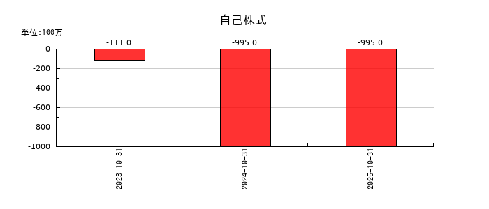 ＡＢ＆Ｃｏｍｐａｎｙの自己株式の推移
