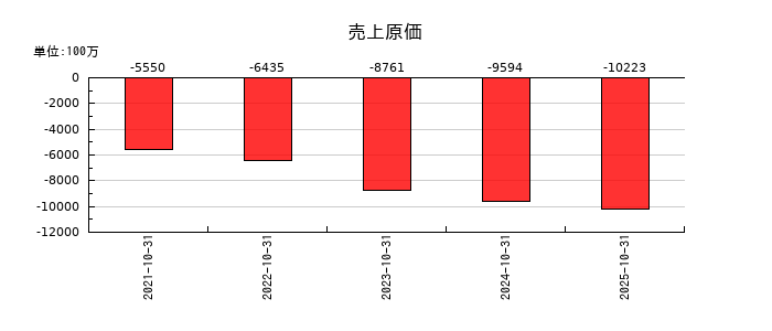 ＡＢ＆Ｃｏｍｐａｎｙの売上原価の推移