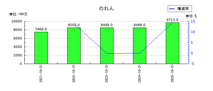 ＡＢ＆Ｃｏｍｐａｎｙののれんの推移