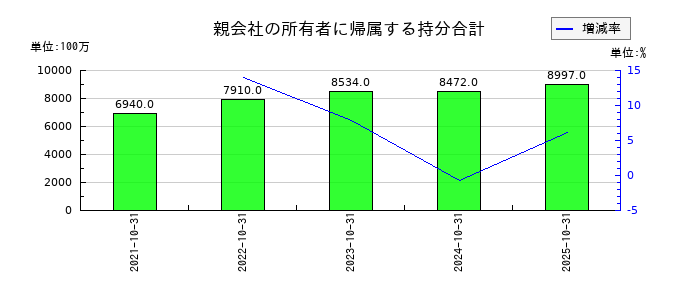 ＡＢ＆Ｃｏｍｐａｎｙの親会社の所有者に帰属する持分合計の推移