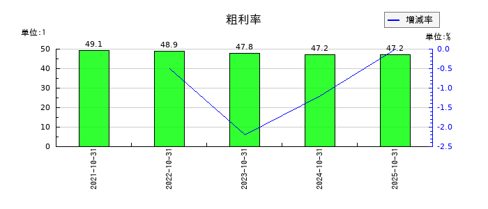 AB&Companyの粗利率の推移