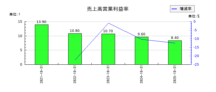 ＡＢ＆Ｃｏｍｐａｎｙの売上高営業利益率の推移