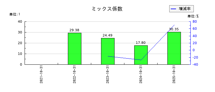 ＡＢ＆Ｃｏｍｐａｎｙのミックス係数の推移