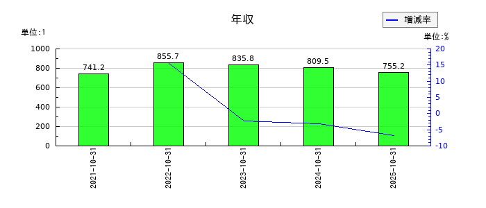ＡＢ＆Ｃｏｍｐａｎｙの年収の推移