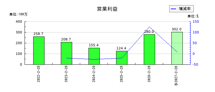 スローガンの通期の営業利益推移