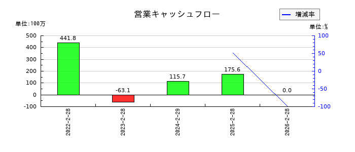 スローガンの営業キャッシュフロー推移
