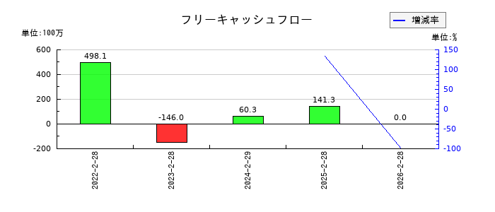 スローガンのフリーキャッシュフロー推移