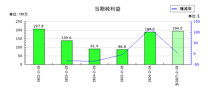スローガンの通期の純利益推移