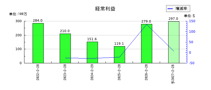 スローガンの通期の経常利益推移