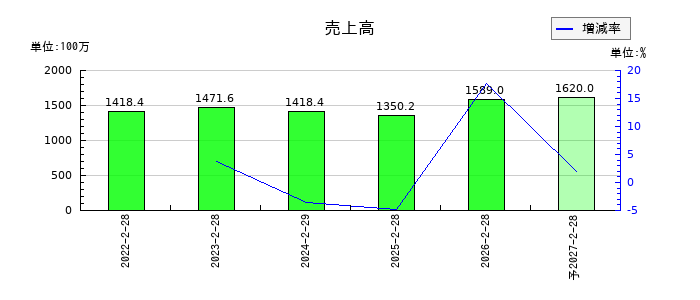 スローガンの通期の売上高推移