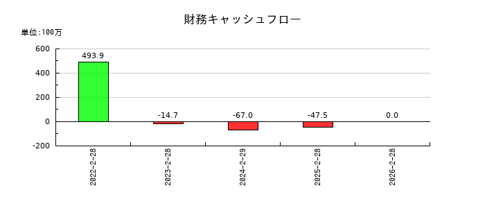 スローガンの財務キャッシュフロー推移