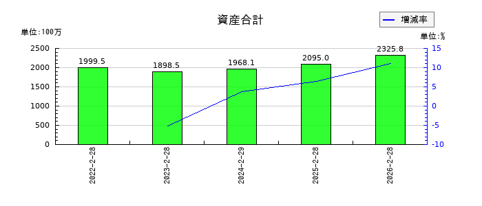 スローガンの資産合計の推移