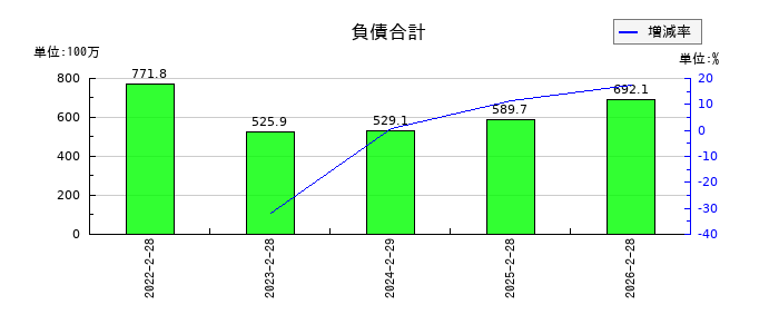 スローガンの負債合計の推移