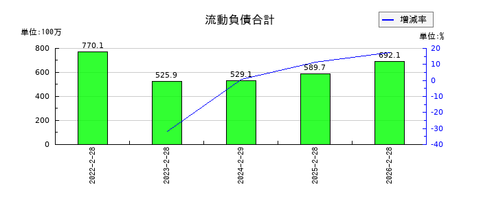 スローガンの負債合計の推移