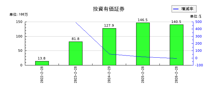 スローガンの投資有価証券の推移