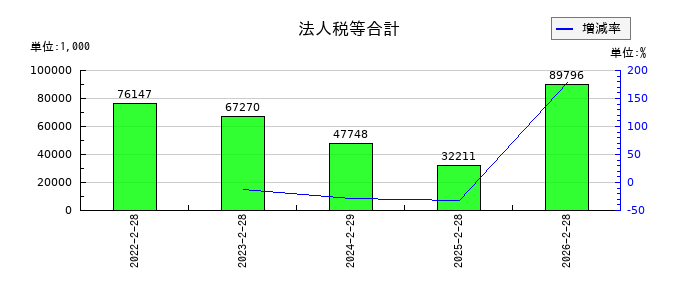 スローガンの法人税等合計の推移