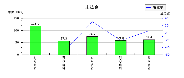 スローガンの未払金の推移