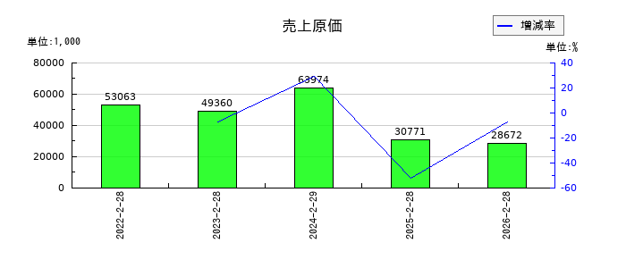 スローガンの売上原価の推移