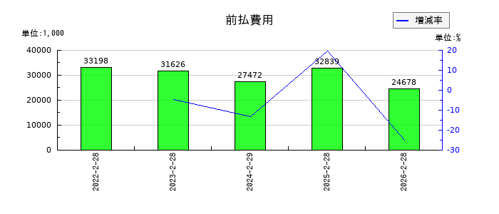 スローガンの前払費用の推移