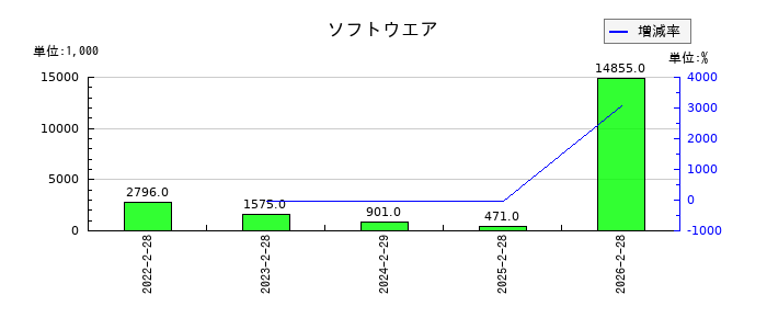 スローガンのソフトウエアの推移