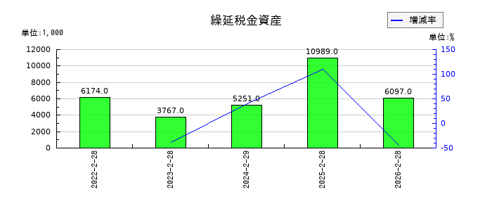 スローガンの繰延税金資産の推移