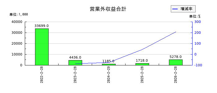 スローガンの営業外収益合計の推移