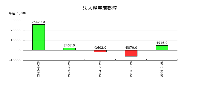 スローガンの法人税等調整額の推移