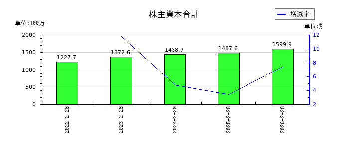 スローガンの株主資本合計の推移
