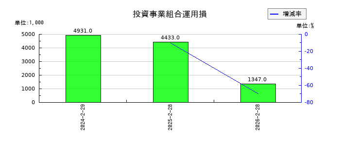 スローガンの投資事業組合運用損の推移