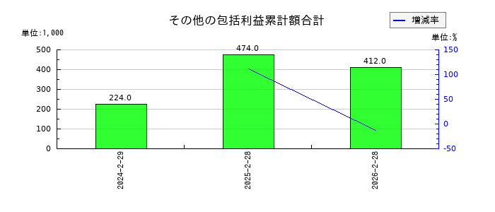 スローガンのその他の包括利益累計額合計の推移