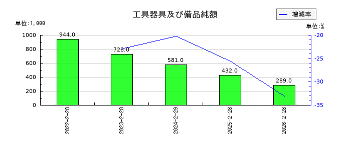 スローガンの工具器具及び備品純額の推移