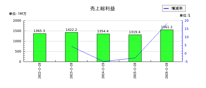 スローガンの売上総利益の推移