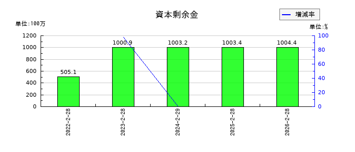 スローガンの資本剰余金の推移