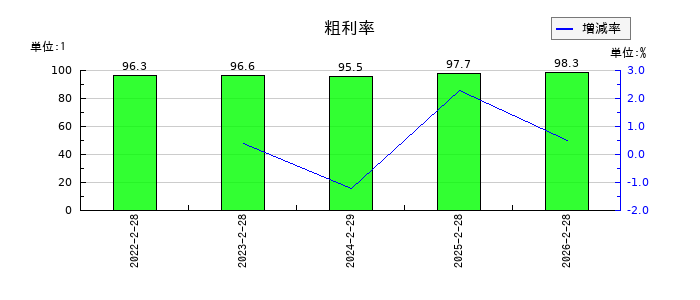 スローガンの粗利率の推移