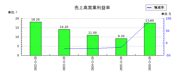 スローガンの売上高営業利益率の推移