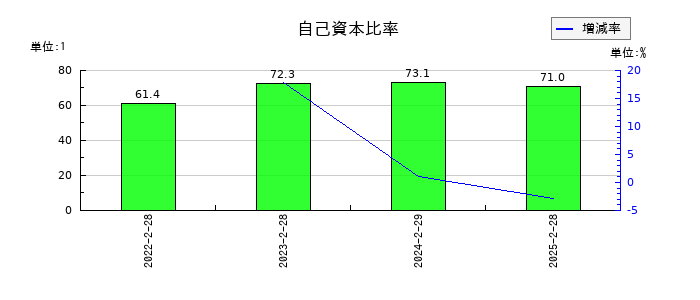 スローガンの自己資本比率の推移