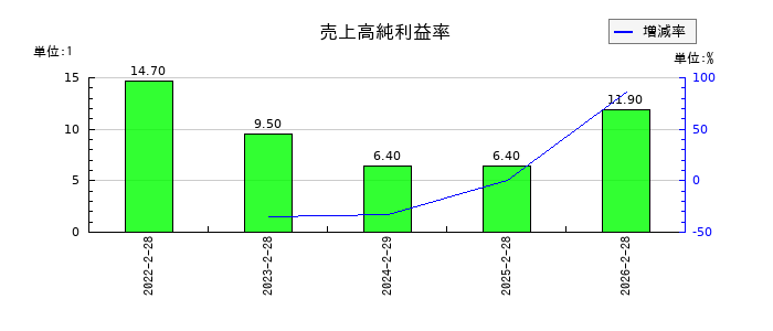 スローガンの売上高純利益率の推移